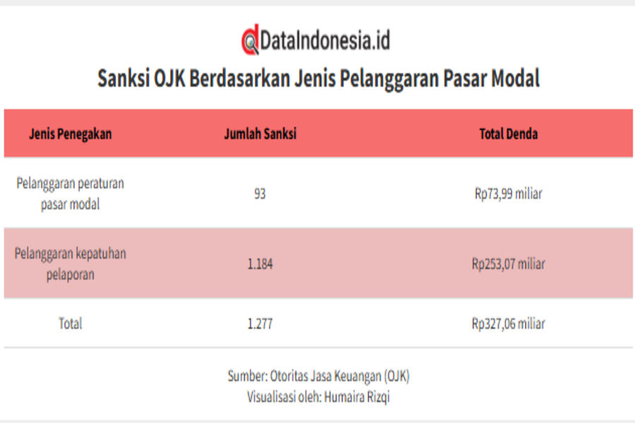 OJK Layangkan 1.277 Sanksi Pelanggaran Pasar Modal Sepanjang Januari-Agustus 2026