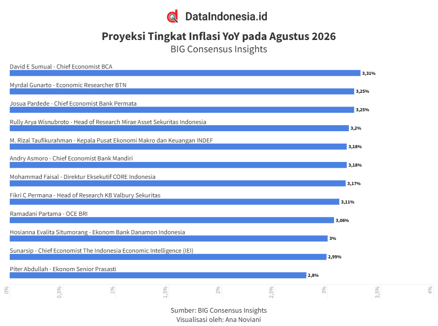 BIG Consensus: Inflasi Agustus 2026 Diproyeksi Naik Dipicu Volatilitas Pangan