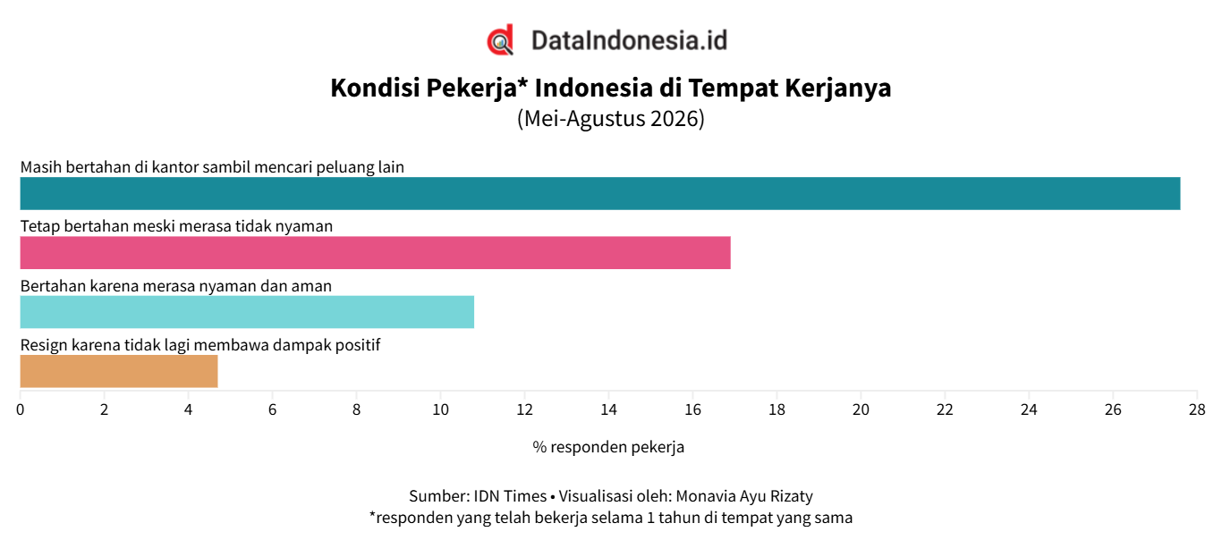 Hasil Survei: 84,5% Pekerja Gen Z dan Milenial Cenderung Lakukan Job Hugging