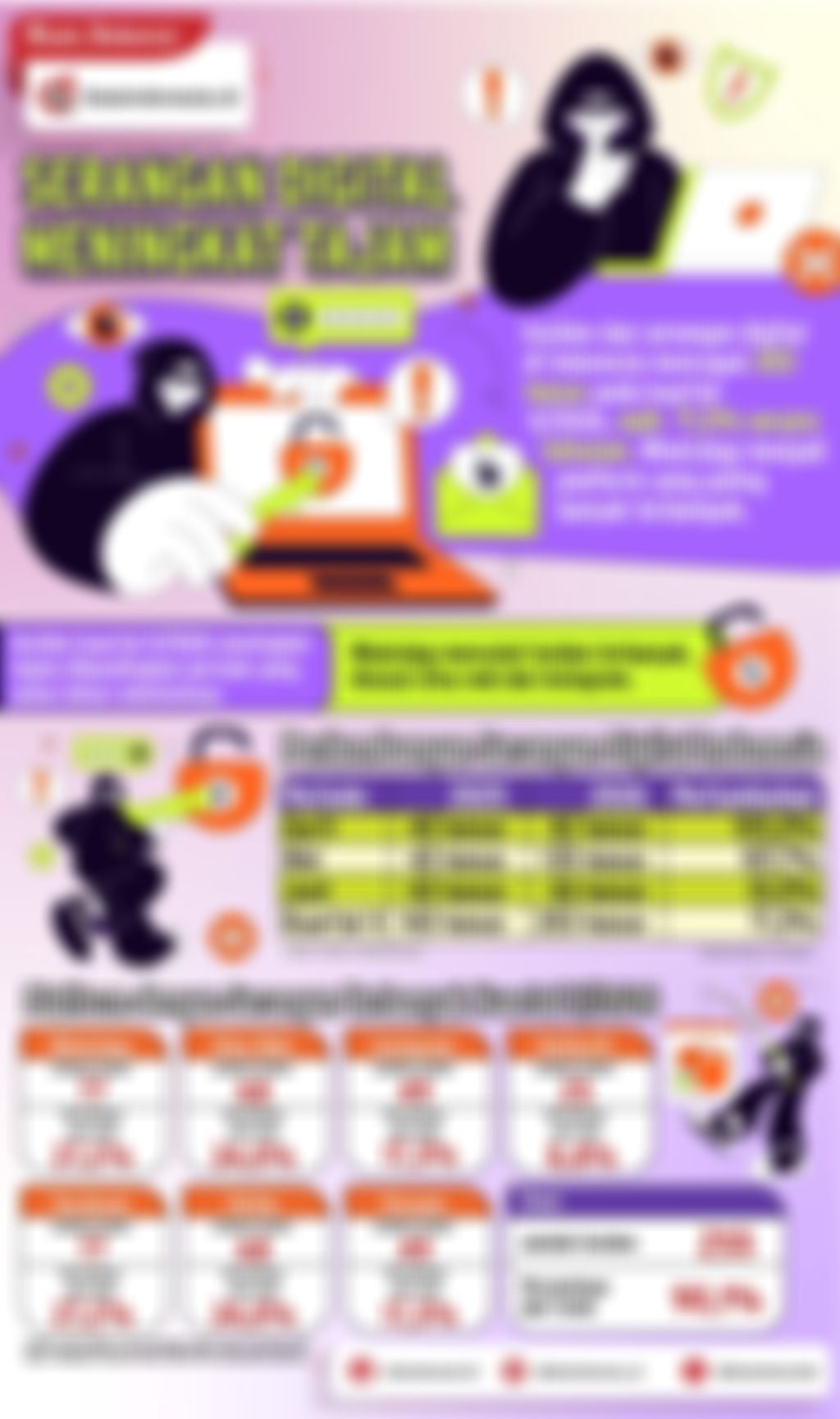 Infografik: Serangan Digital Meningkat Tajam