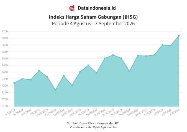 IHSG Hari Ini Menanjak 1,1%, Saham Bank Jumbo Kompak Menghijau pada Kamis (3/9)