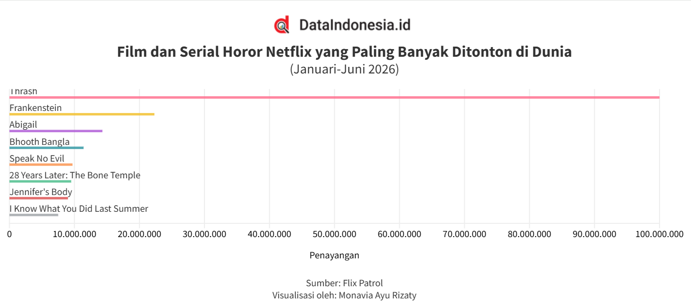 Film dan Serial Horor Netflix yang Paling Banyak Ditonton di Dunia hingga Juni 2026, Thrash Teratas