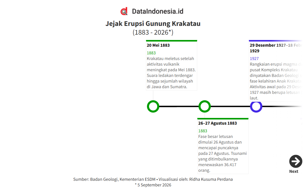 Data Historis Letusan Krakatau, dari Bencana 1883 hingga Erupsi Awal September 2026