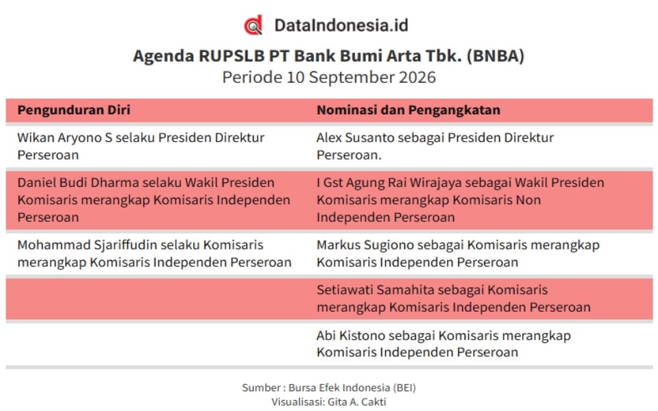 Presiden Direktur dan Sejumlah Komisaris Bank Bumi Arta Mengundurkan Diri, BNBA Akan Gelar RUPSLB