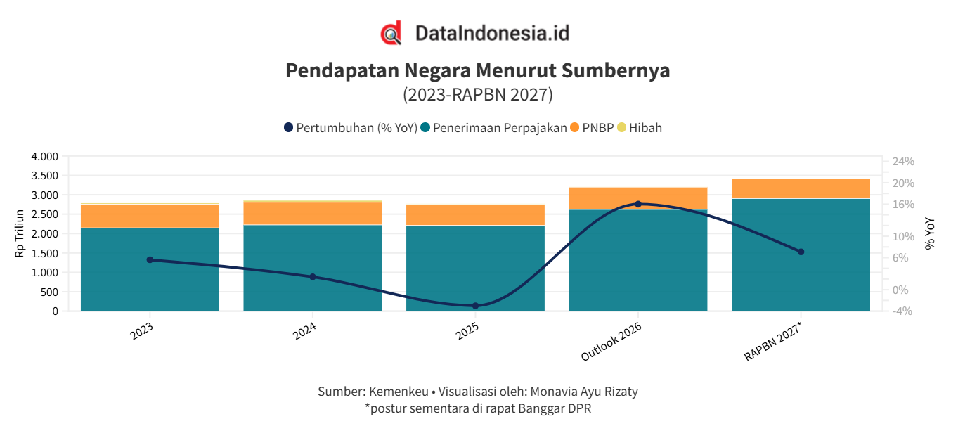 Postur Terbaru RAPBN 2027, Pendapatan dan Belanja Kompak Naik Rp9,1 Triliun, Bagaimana Defisit?