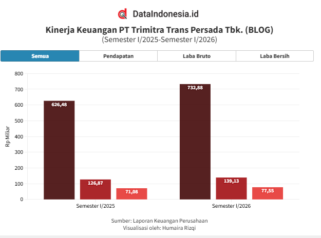Kinerja Emiten Logistik Alfamart (BLOG) Semester I/2026: Pendapatan Tumbuh 16,98%