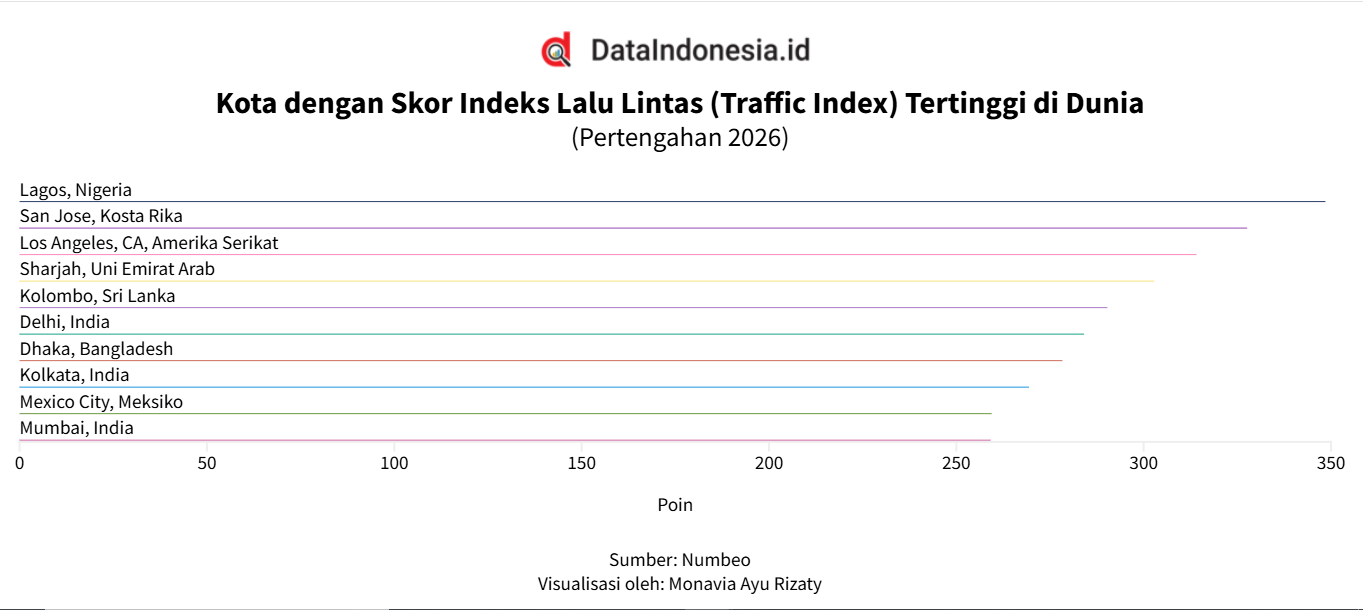 Daftar Kota dengan Lalu Lintas Terburuk di Dunia 2026, Ada Jakarta?
