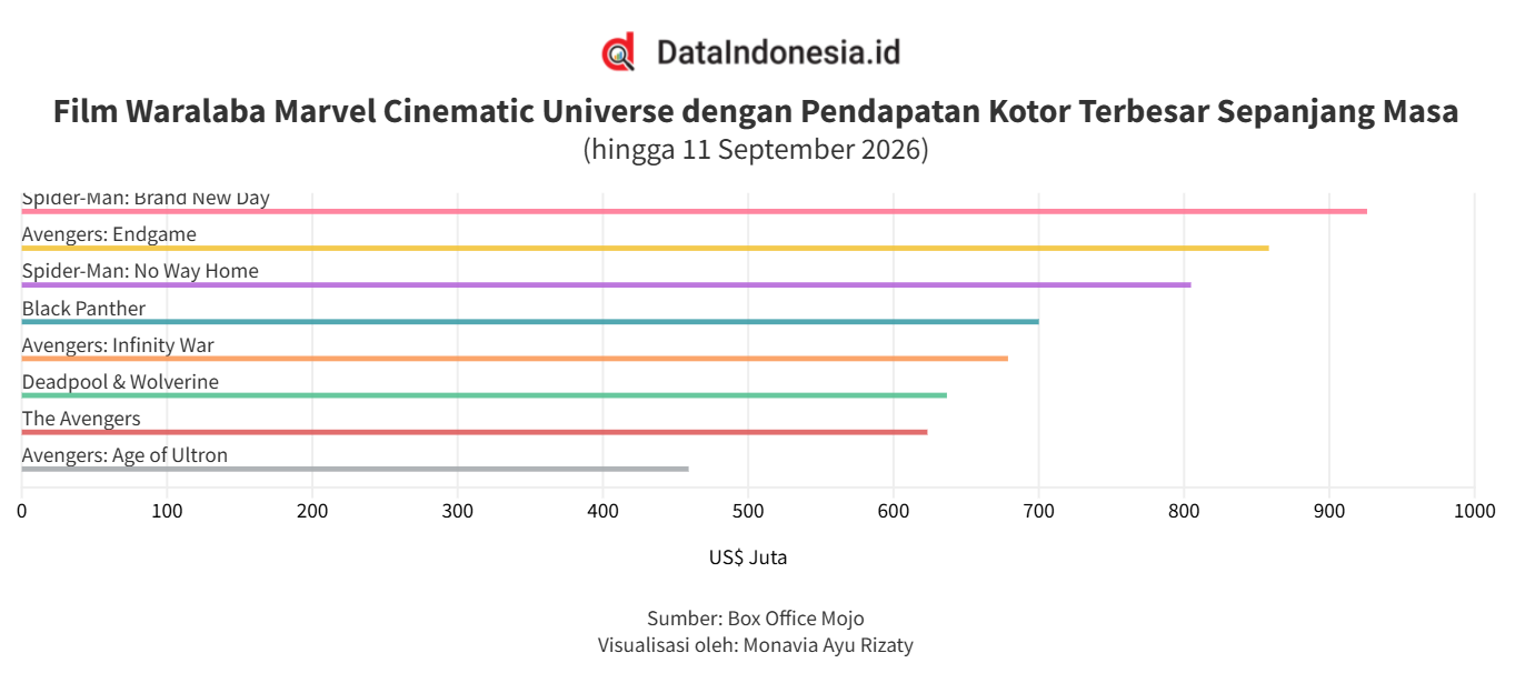 Avengers: Endgame Encore Tayang September, Ini Film Marvel Berpendapatan Terbesar