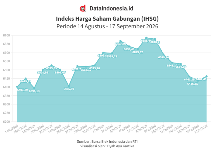 IHSG Hari Ini Kamis (17/9) Berbalik ke Zona Hijau