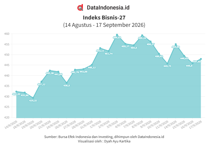 Indeks Bisnis-27 Menguat pada Kamis (17/9), MAPI & PTBA Pimpin Kenaikan
