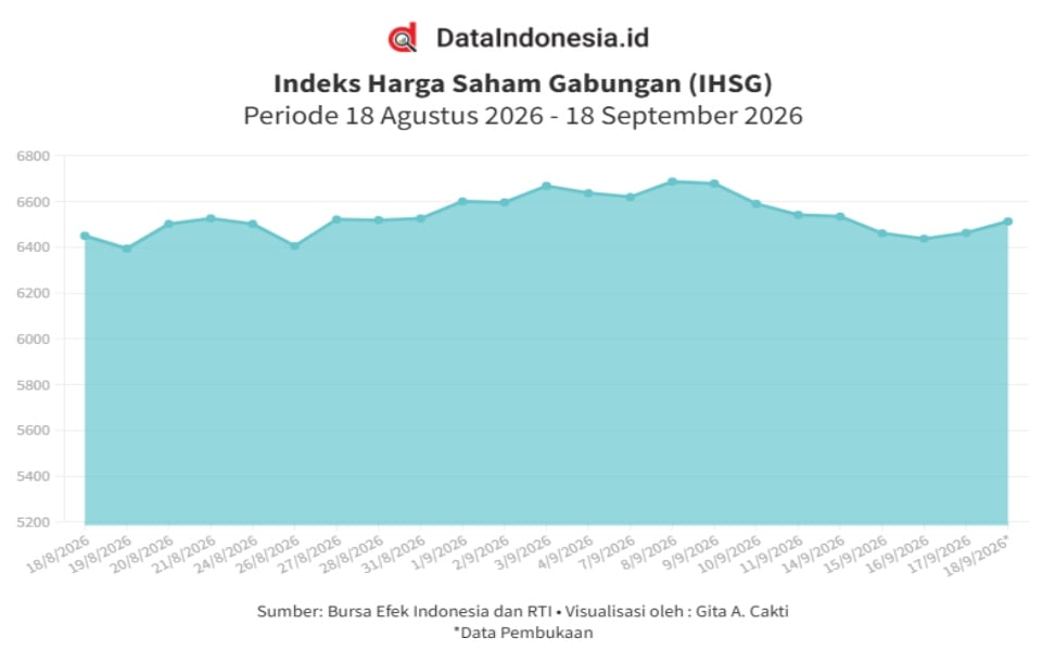 Pasar Cermati Rencana Divestasi Saham BYAN, IHSG Hari Ini Dibuka Hijau (18 September 2026)