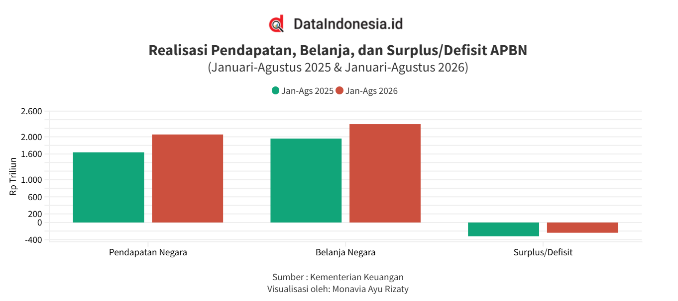 Rapor Positif APBN Agustus 2026, dari Defisit 0,93% hingga Lonjakan Keseimbangan Primer