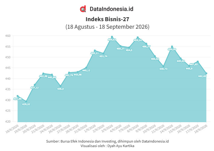 Indeks Bisnis-27 Terkoreksi pada Jumat (18/9), BUMI & MEDC Jadi Pemberat