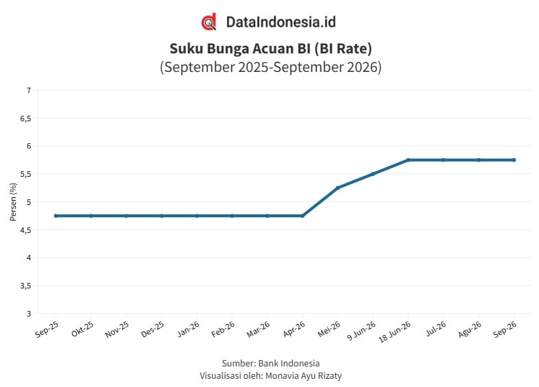 BI Kembali Tahan Suku Bunga di Level 5,75% pada September 2026