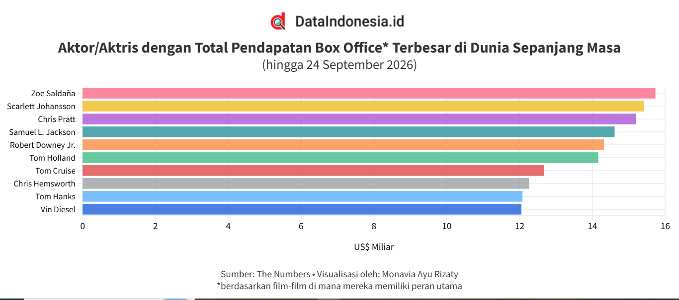 Daftar Aktor/Aktris dengan Total Pendapatan Box Office Terbesar di Dunia