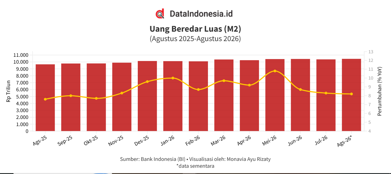 Uang Beredar Tumbuh Melambat 8,2% pada Agustus 2026