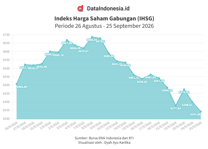 IHSG Kembali Tertekan Hari Ini Jumat (24/9), Seluruh Indeks Sektoral Melemah