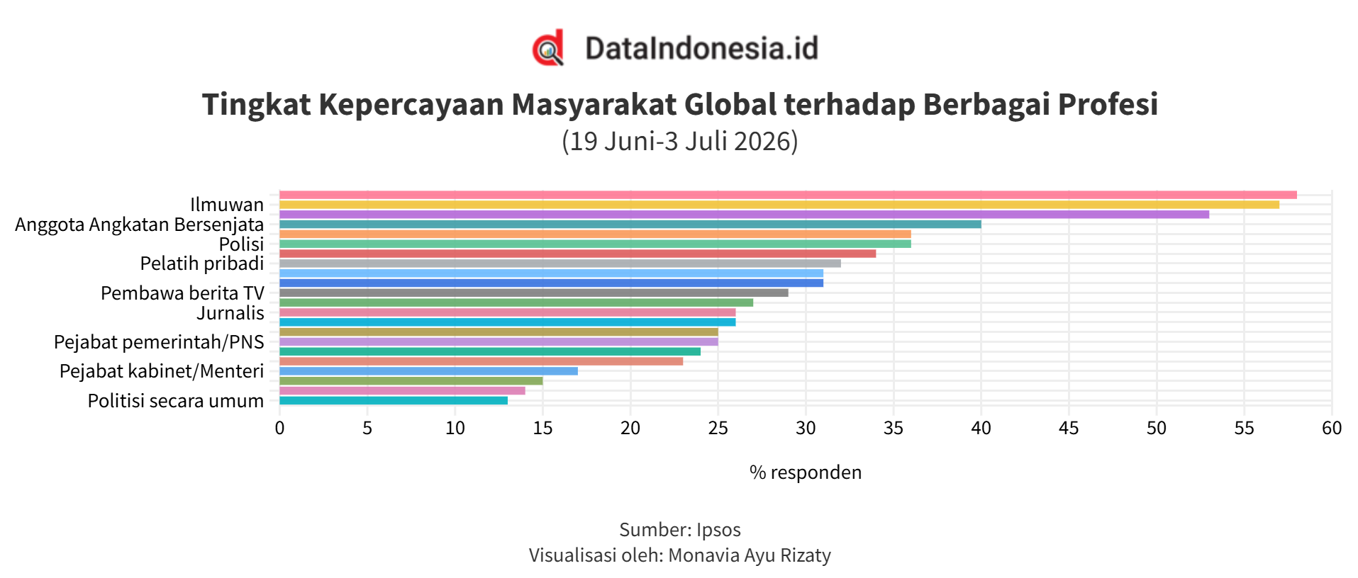 Dokter Jadi Profesi Paling Dipercaya, Politisi di Posisi Terbawah
