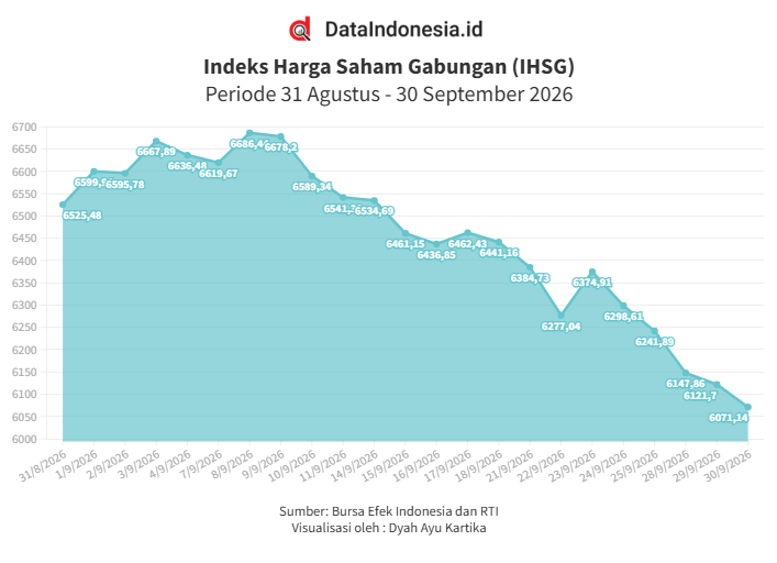 IHSG Hari Ini (30/9) Kembali Terkoreksi 0,83%, Ditutup di Bawah Level 6.100