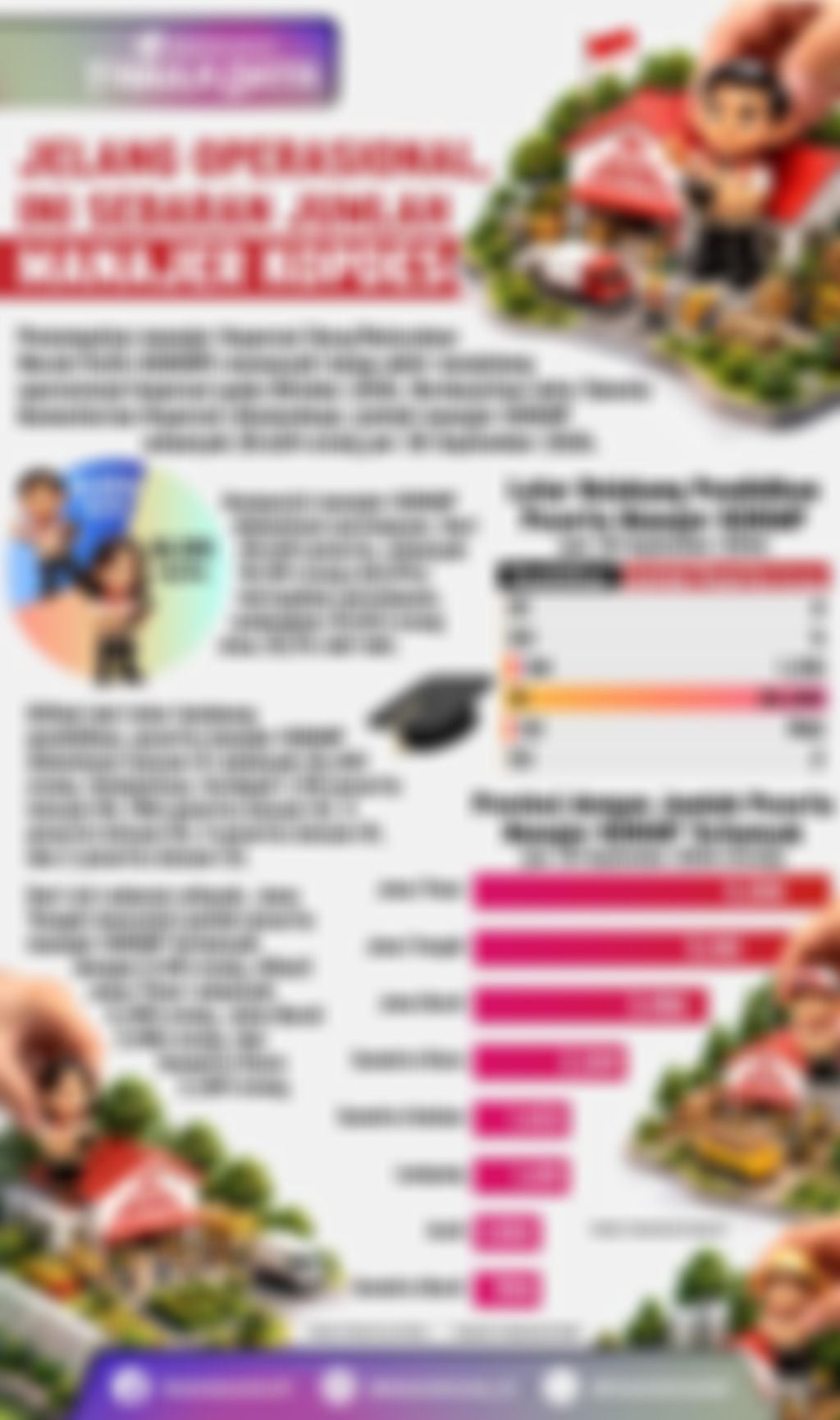 Infografik: Jelang Operasional, Ini Sebaran Jumlah Manajer Kopdes