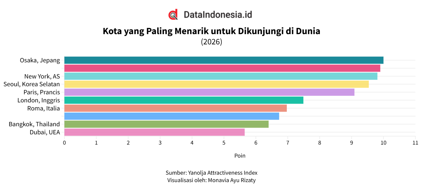 Osaka Puncaki Daftar Kota Paling Menarik Dikunjungi pada 2026