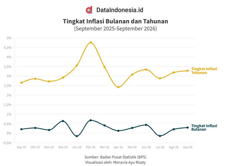 Indonesia Catat Inflasi 0,30% pada September 2026, Cek Laju 1 Tahun Terakhir
