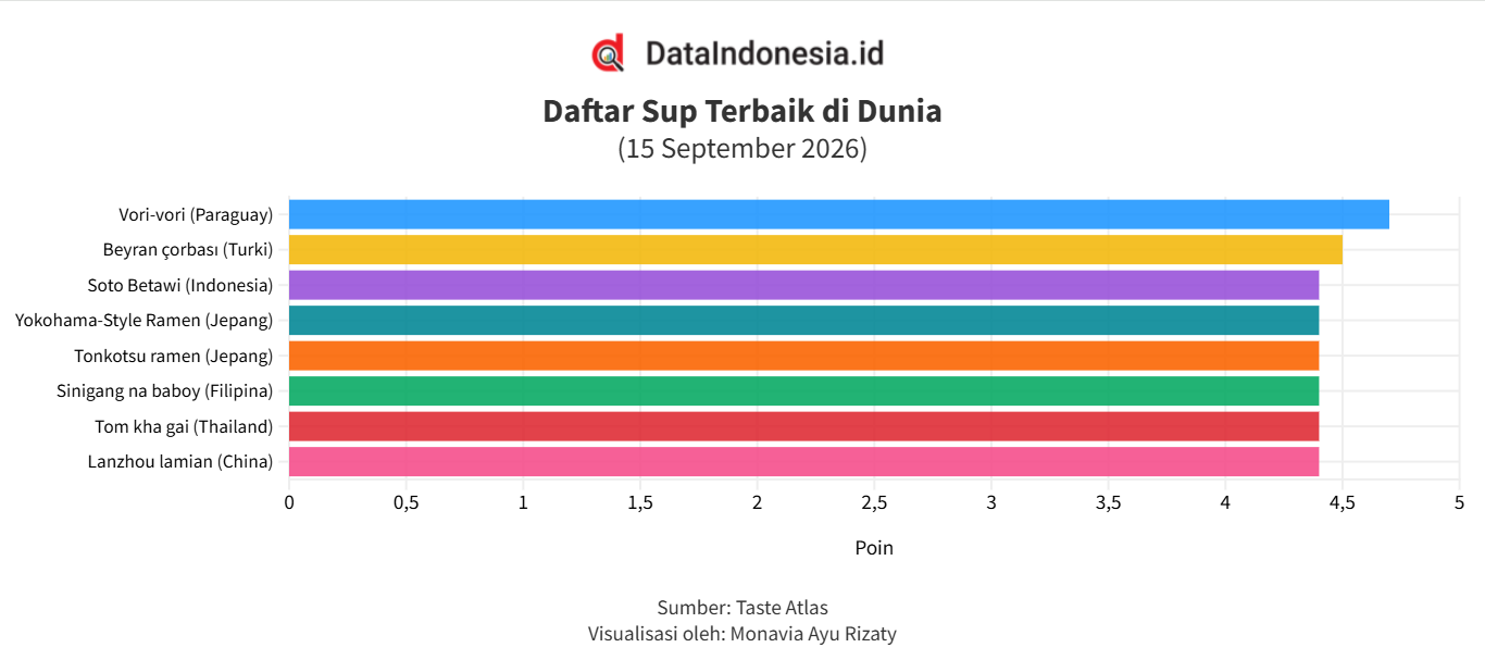 Daftar Sup Terbaik di Dunia 2026, Ada Soto Betawi dari Indonesia