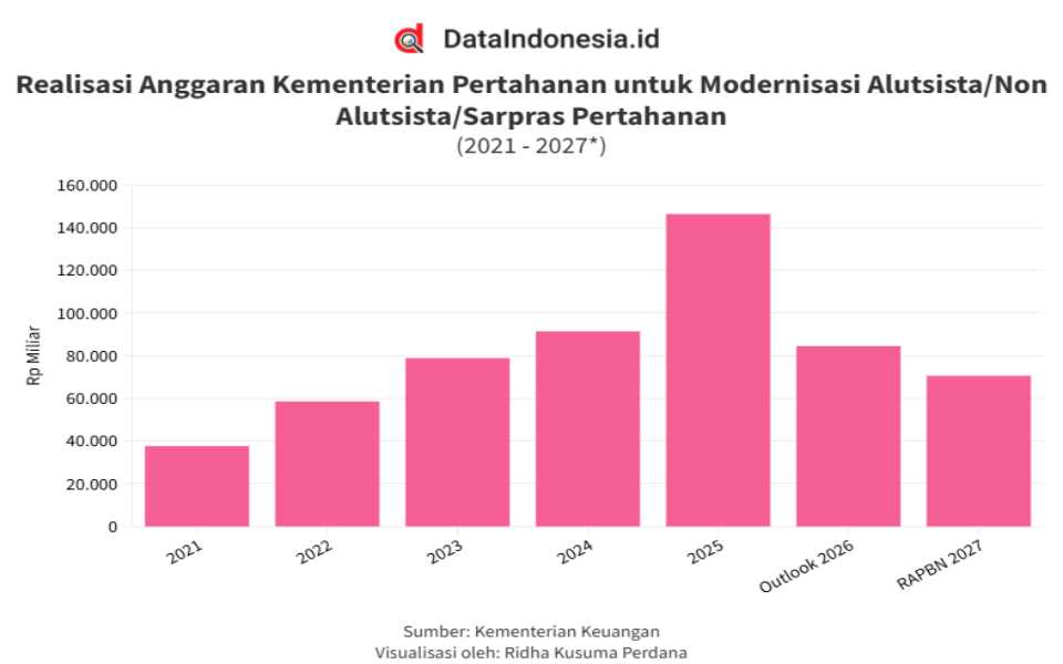 HUT ke-81 TNI, Menilik Modernisasi Alutsista RI dan Anggarannya di Era Prabowo
