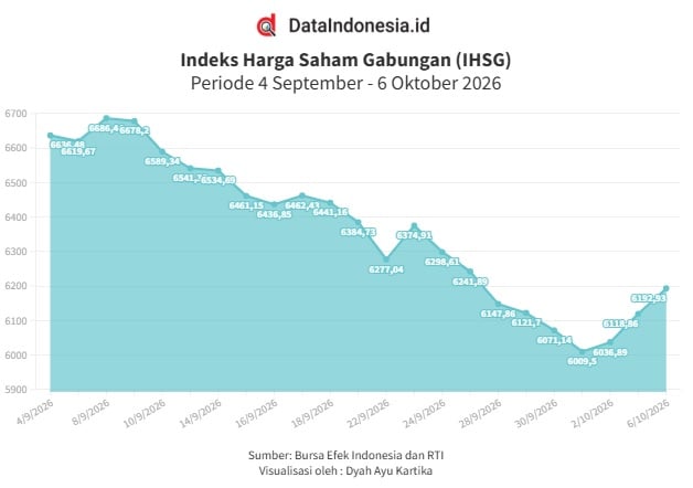 IHSG Bertengger di Zona Hijau Hari Ini (6/10), Menguat Tiga Hari Beruntun