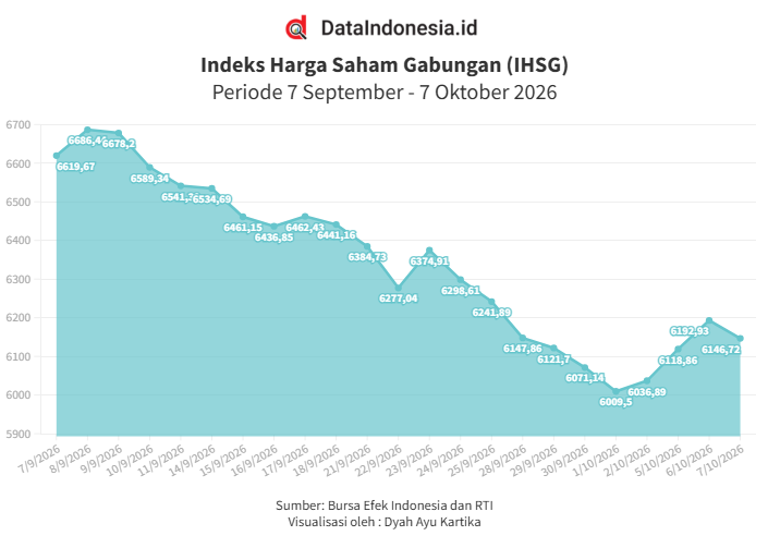 IHSG Berbalik Arah ke Zona Merah Hari Ini (7/10), Hampir Seluruh Sektor Tertekan