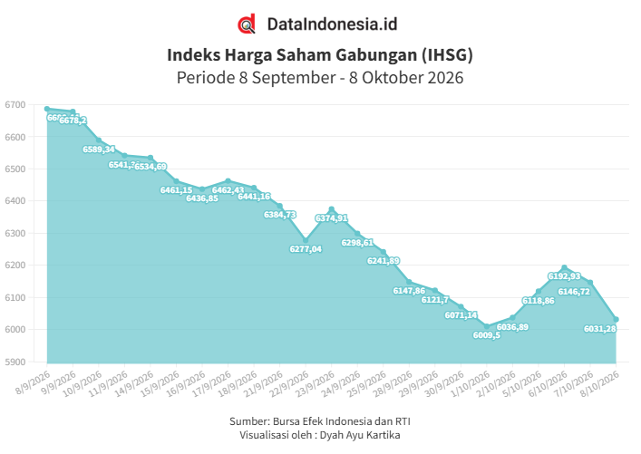IHSG Terkontraksi 1,88% Hari Ini (8/10), Saham Bank Jumbo Jadi Pemberat