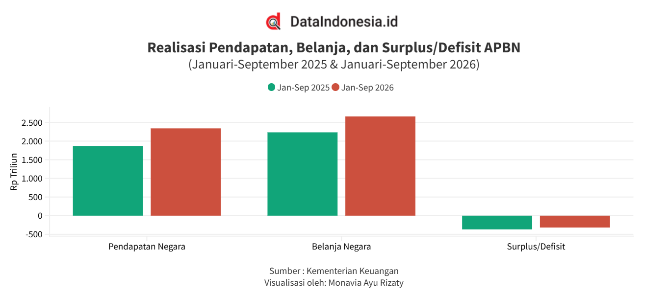 Defisit APBN Tembus Rp319 Triliun hingga September 2026, Cek Rincian Realisasi Selengkapnya
