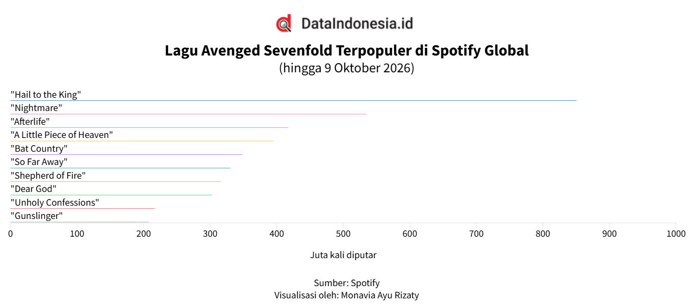 Jelang Konser di Jakarta, Ini 10 Lagu Avenged Sevenfold Terpopuler di Spotify