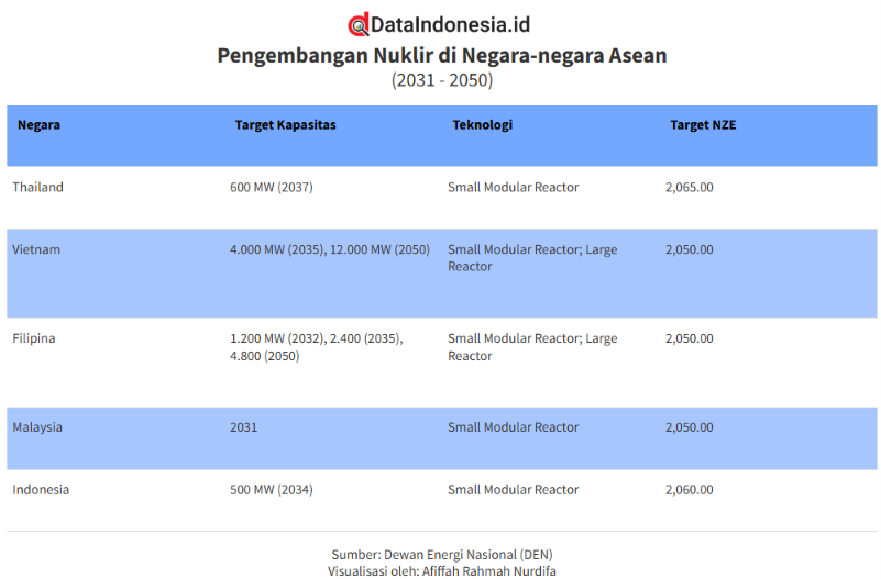 Berlomba Kembangkan Pembangkit Listrik Tenaga Nuklir (PLTN), Intip Perbandingan Asean & Global 