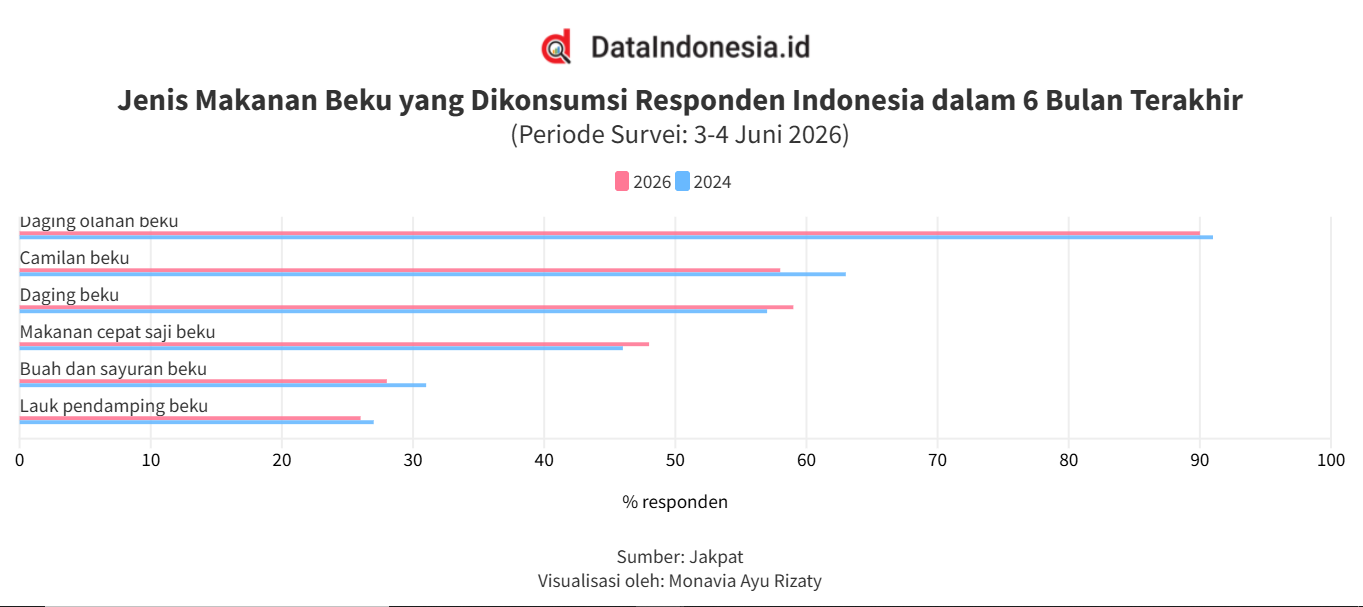 Survei: Daging Olahan Jadi Frozen Food Paling Populer di Indonesia