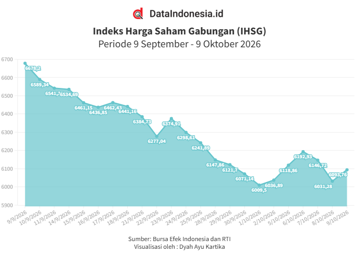 IHSG Berbalik Menguat Hari Ini (9/10), Hampir Seluruh Sektor Menghijau