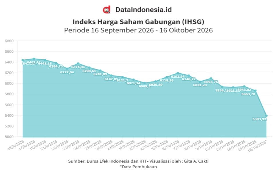 IHSG Dibuka Anjlok 8,01% ke 5.393, Rupiah ke 18.000, Pengumuman MSCI Disorot (16 Oktober 2026)