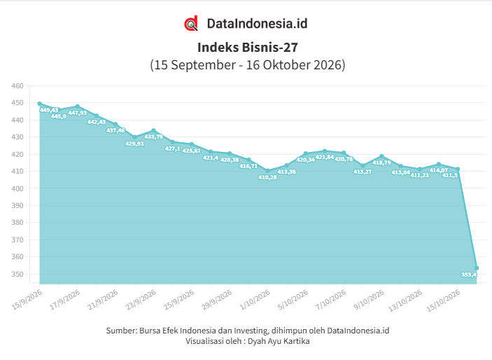 Indeks Bisnis-27 Tertekan Hari Ini (15/10), Ikuti Kontraksi IHSG