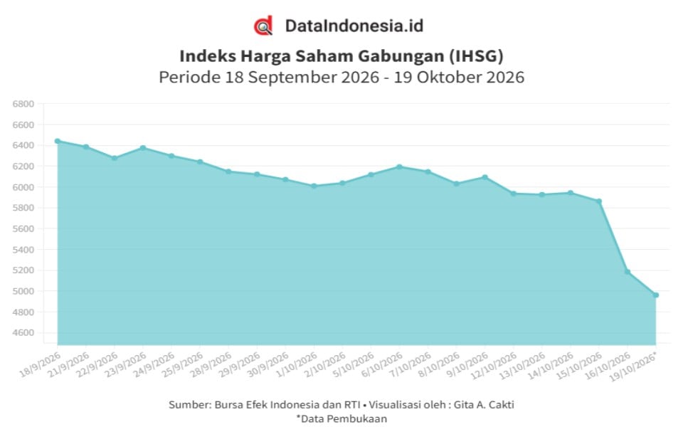 IHSG Hari Ini Dibuka Jatuh Tinggalkan 5.000, BBCA hingga BREN Turun Tajam Pagi Ini (19 Oktober 2026)