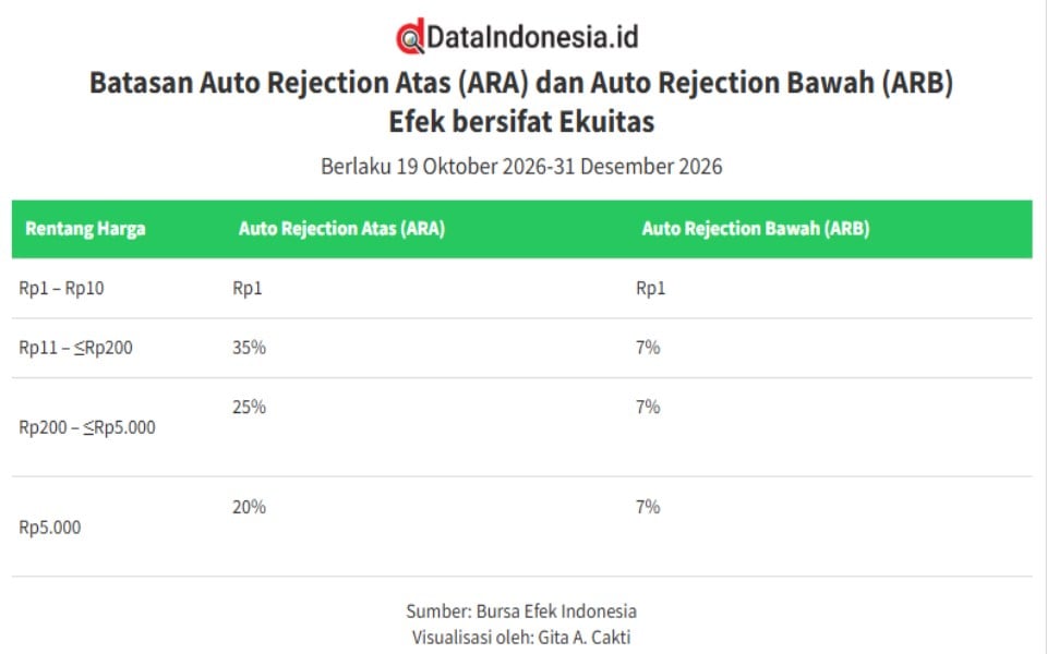 BEI Kembali Ubah Batasan ARB Menjadi Asimetris 7%, Cek Rinciannya