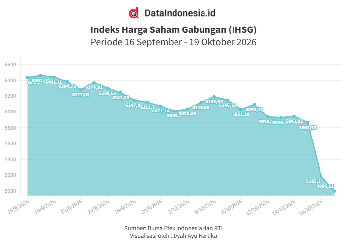 IHSG Turun ke Level 4.000-an pada Hari Ini (19/10), Kapitalisasi Pasar Susut Rp8.000 Triliun