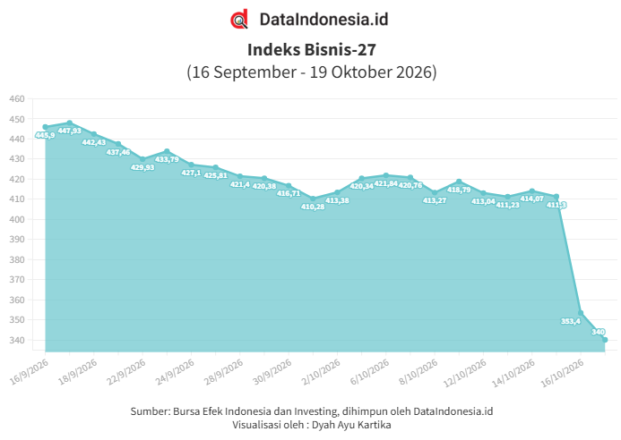 Ikuti Kontraksi IHSG, Indeks Bisnis-27 Melemah Hari Ini (19/10)