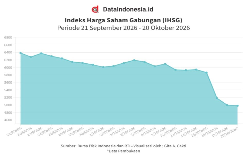 IHSG Hari Ini Dibuka Fluktuatif, Pasar Cermati Aturan ARB hingga HSC (20 Oktober 2026)
