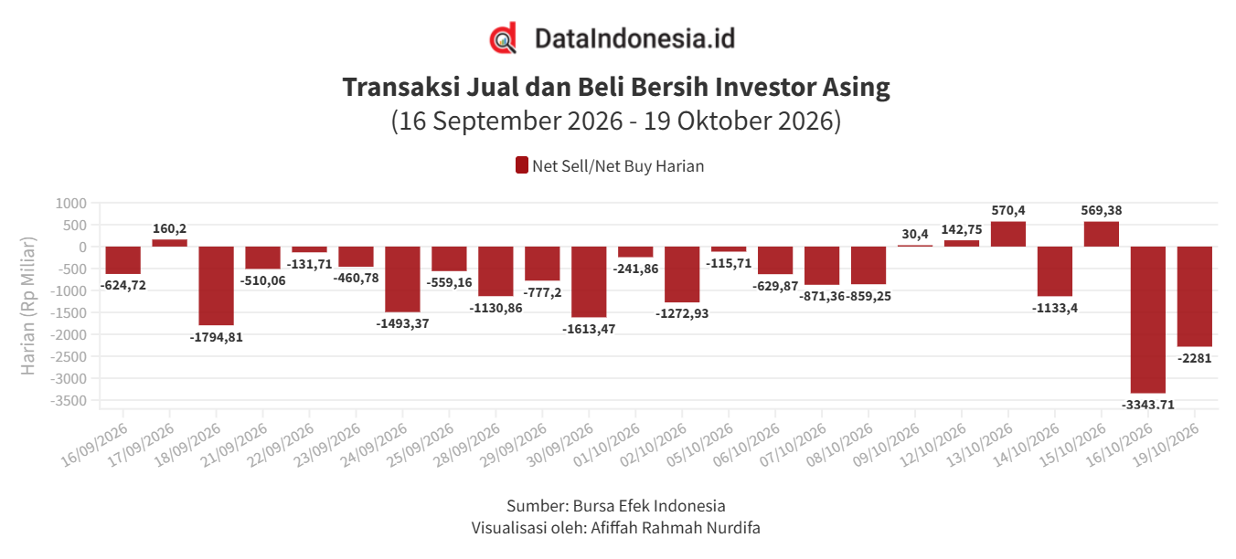 Net Sell Asing Mengecil Imbas Batas ARB 7% 