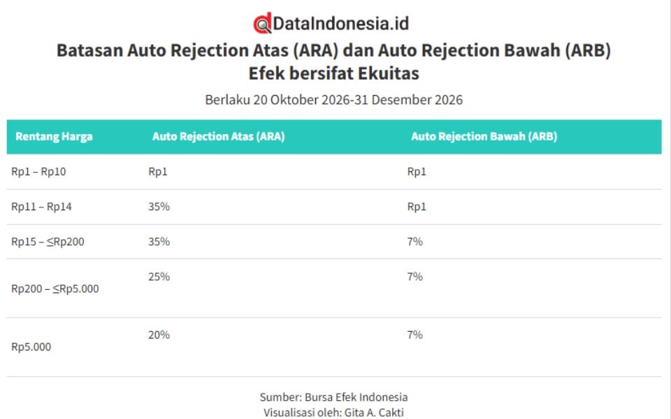 Selang 1 Hari, BEI Kembali Ubah Batasan ARB Rentang Harga Rp11- Rp14 Jadi Rp1, Cek Rinciannya
