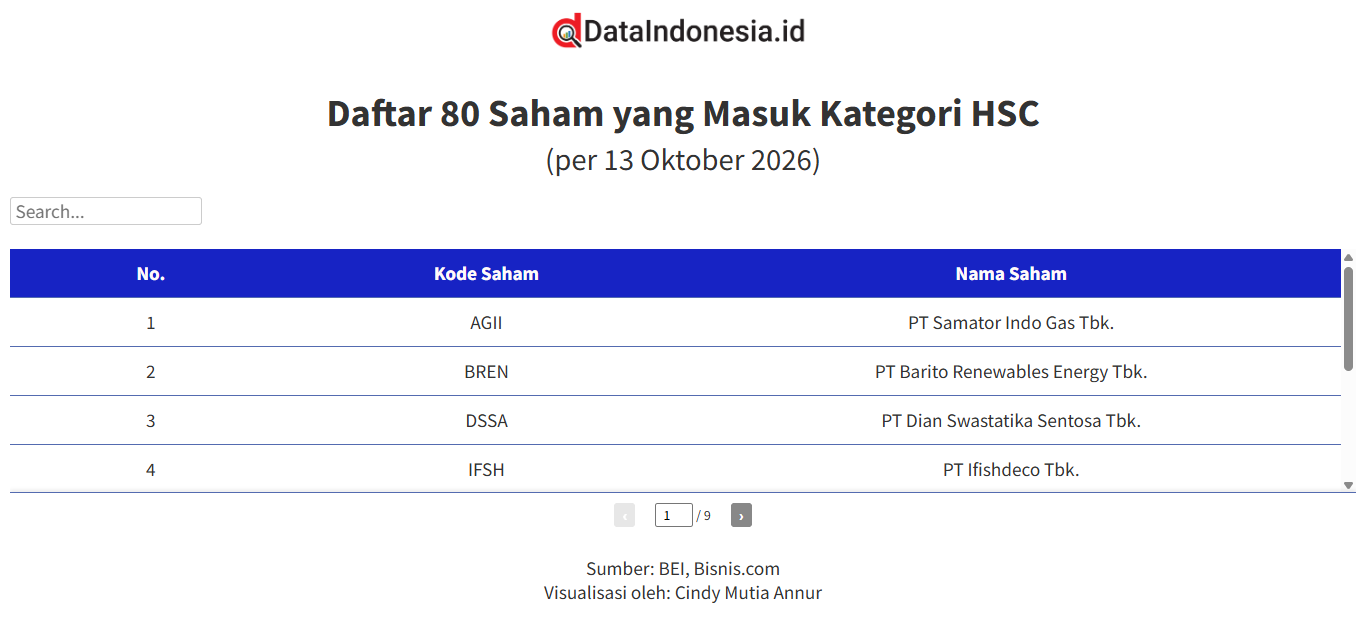 Daftar 80 Saham HSC yang Didepak dari IHSG: Ada DSSA, BREN, hingga DCII