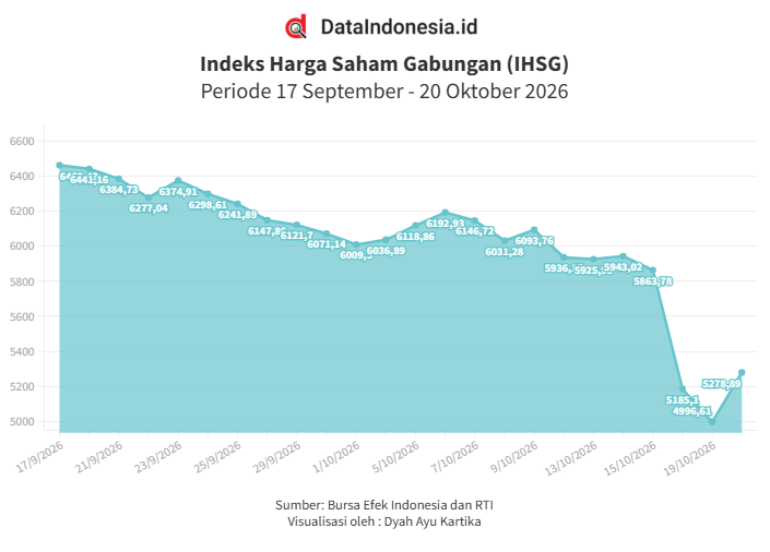 IHSG Berbalik Menguat Hari Ini (20/10), Saham Big Banks Kompak Menghijau