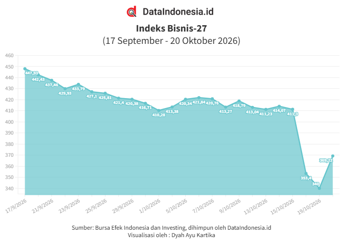 Indeks Bisnis-27 Melesat 8,59% Hari Ini (20/10), TLKM & MEDC Teratas
