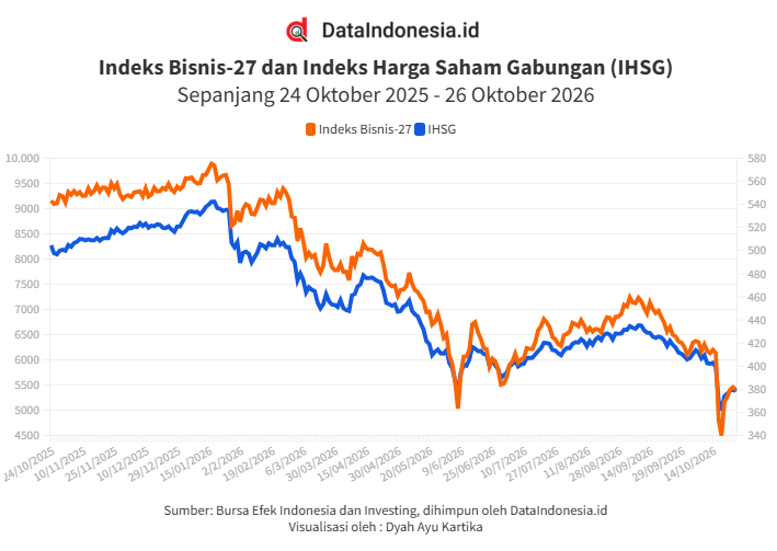 Rebalancing Indeks Bisnis-27: 4 Saham jadi Konstituen Baru, Sektor Energi & Finansial Mendominasi