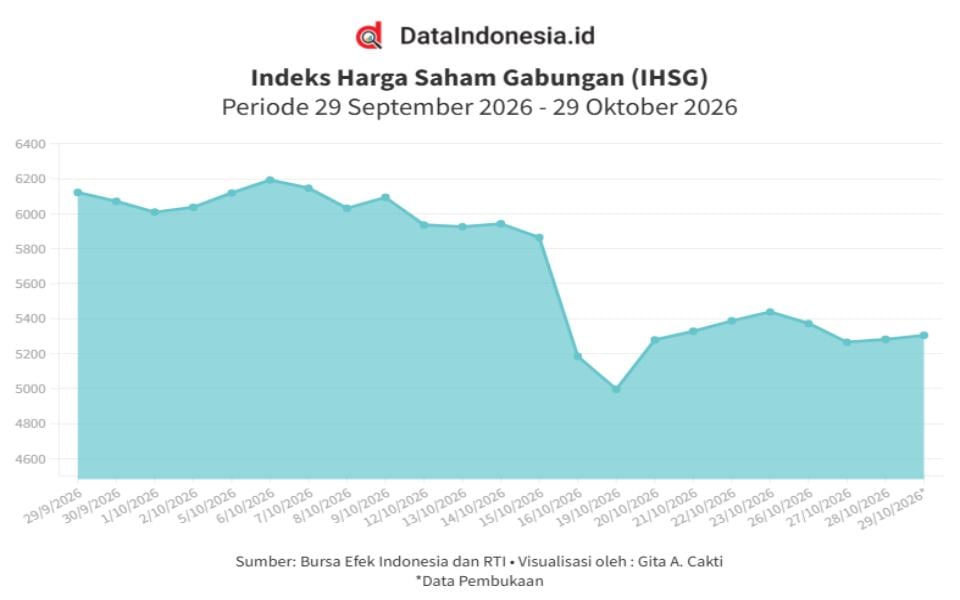 IHSG Hari Ini Dibuka Fluktuatif, Pasar Cermati Hasil RUPSLB BEI hingga The Fed (29 Oktober 2026)